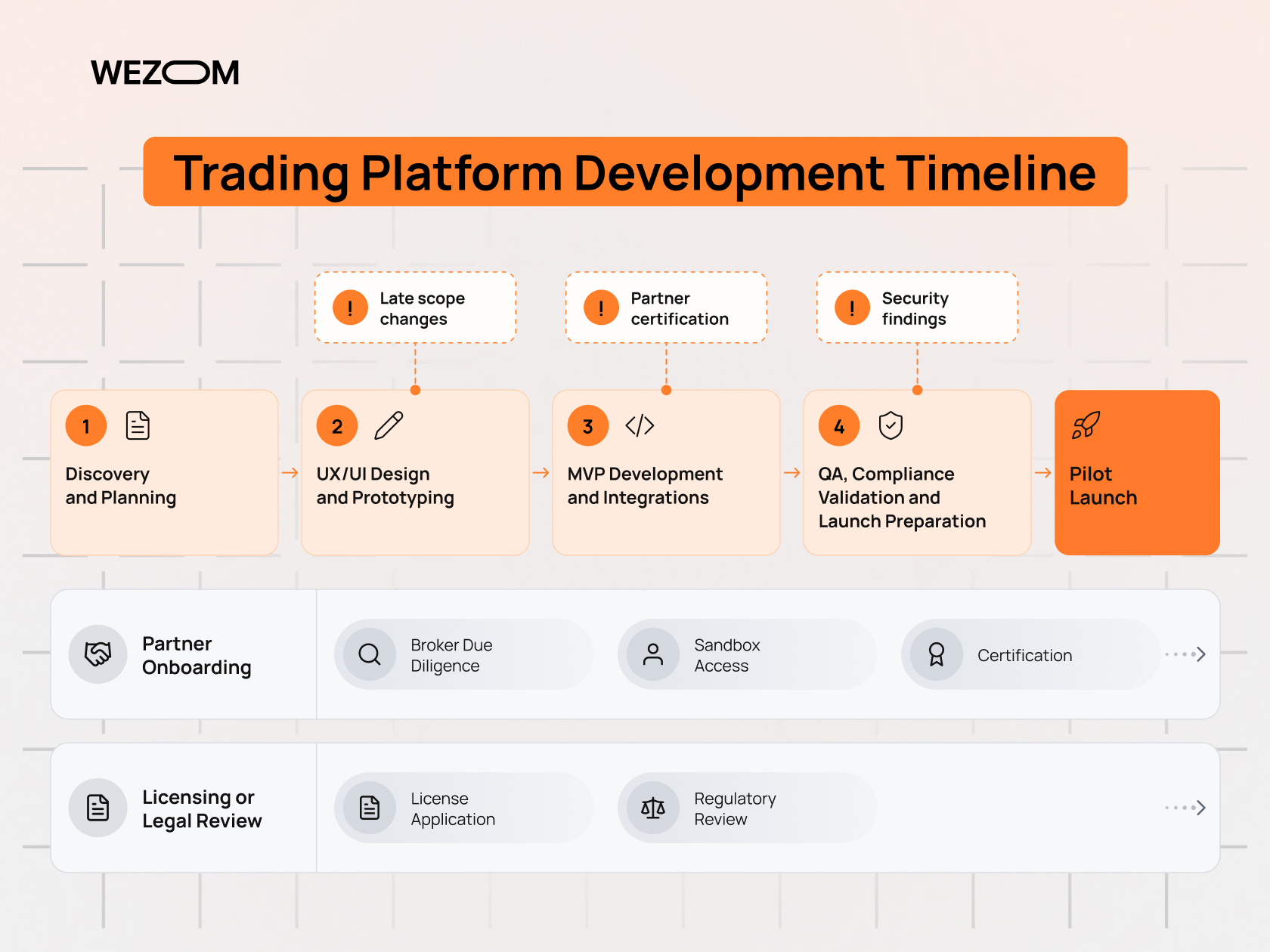 Trading platform development timeline from discovery and UX/UI design to MVP development, compliance testing, and pilot launch. Trading platform development timeline from discovery and UX/UI design to MVP development, compliance testing, and pilot launch.